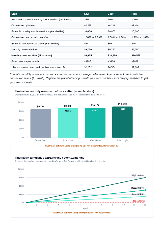 Sample report page 3: ROI calculator and projections